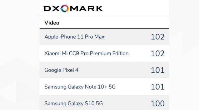 dxomark camera 2019 report