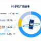 Huawei ranks 1st in 5G