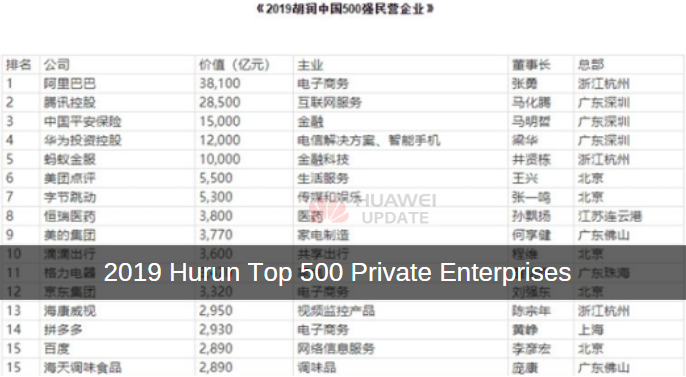 2019 Hurun Top 500 Private Enterprises