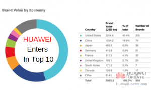 2020 Global Most Valuable Brands- Huawei