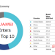 2020 Global Most Valuable Brands- Huawei