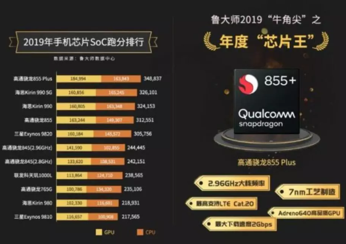 Master Lu chipset ranking 2019