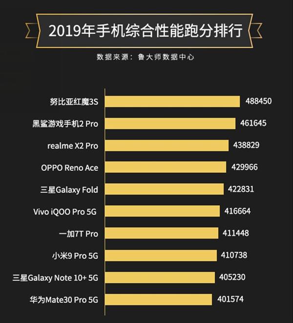 Master Lu's 2019 Mobile Phone Performance List