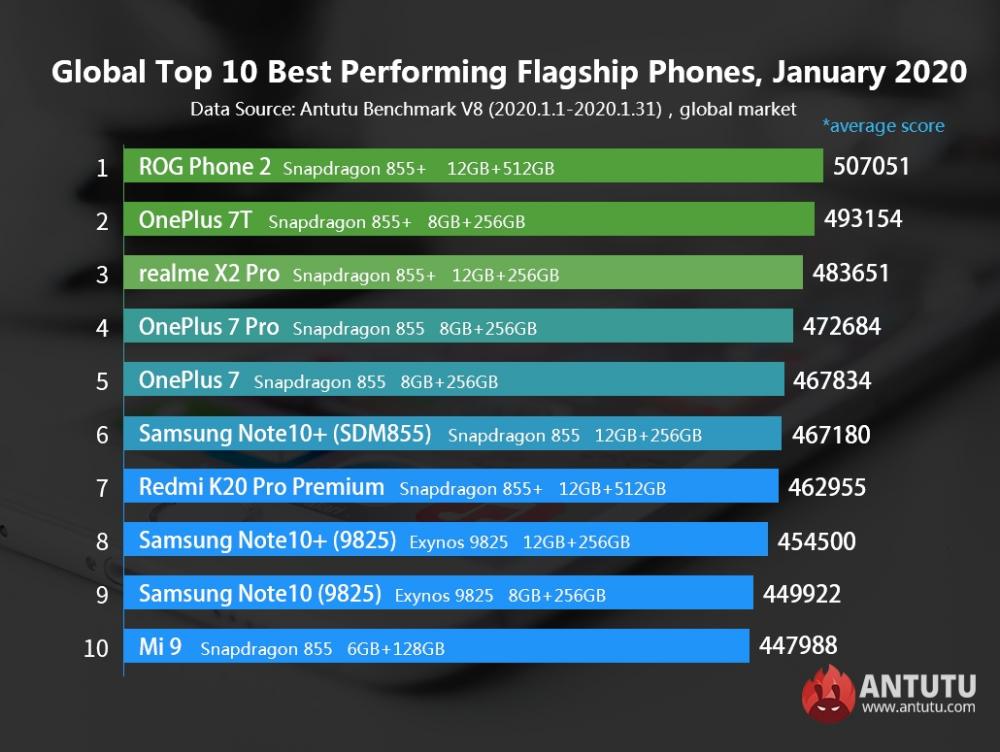 AnTuTu-Top-10-Best-Performing-Android-Phones-January-2020