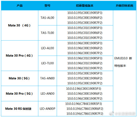 Huawei Mate 30 series EMUI 10 Beta