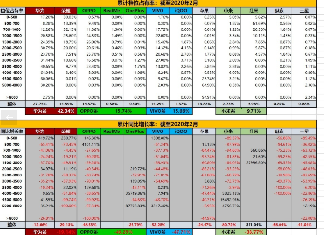 China's mobile phone market February 2020