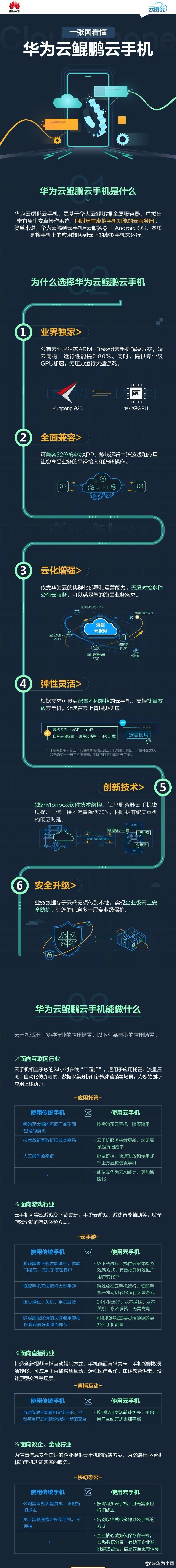 Huawei Cloud Smartphone