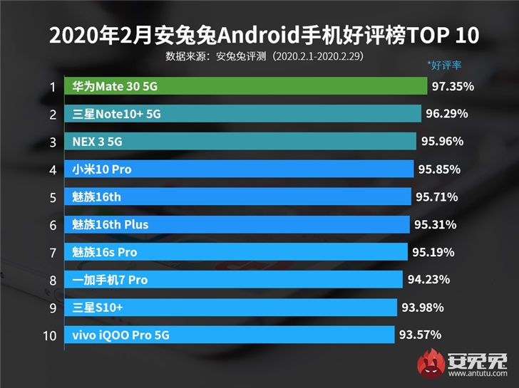 Huawei Mate 30 5G Antutu listing