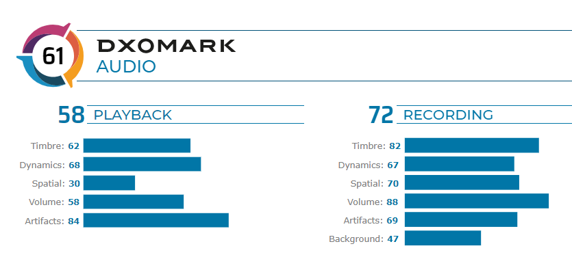 Huawei Mate 30 Pro 5G DxOMark Audio