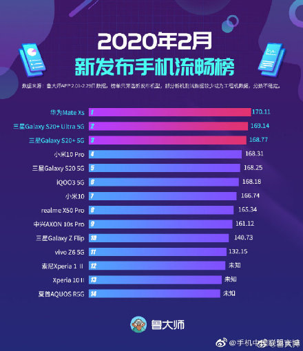Huawei Mate Xs listed 1st in Master Lu UI Ranking