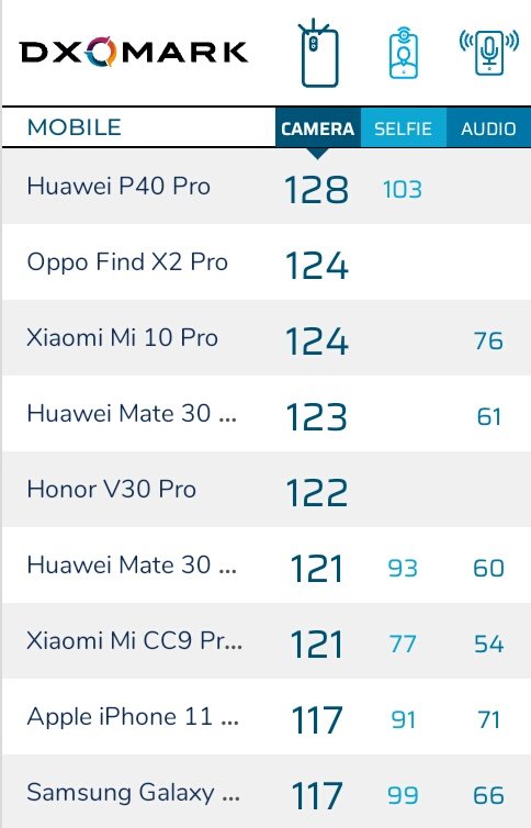 Huawei P40 Pro DxOMark