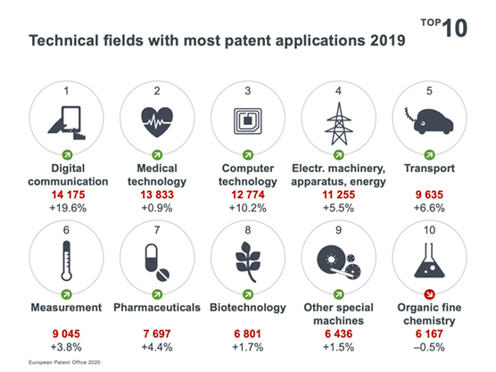 Patent Application Growth Tech