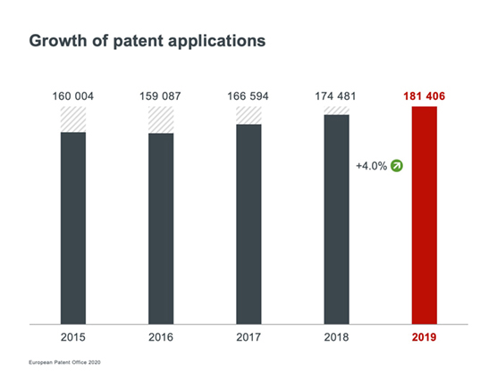 Patent Application Growth