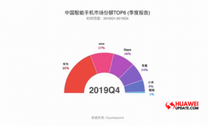China smartphone market share 2016-2019