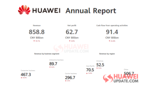 Huawei 2019 performance