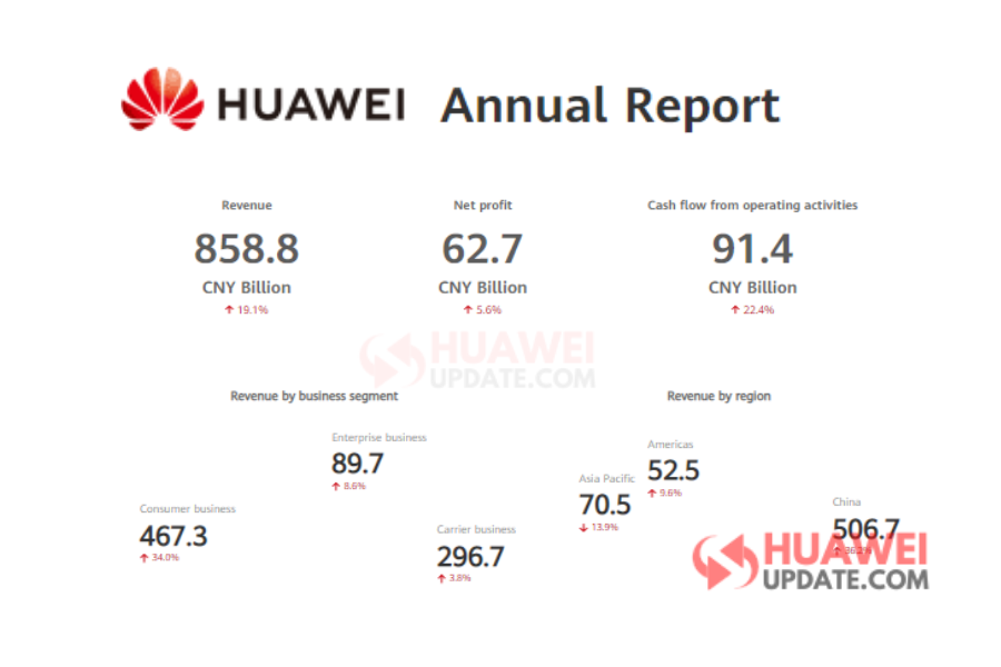 Huawei 2019 performance