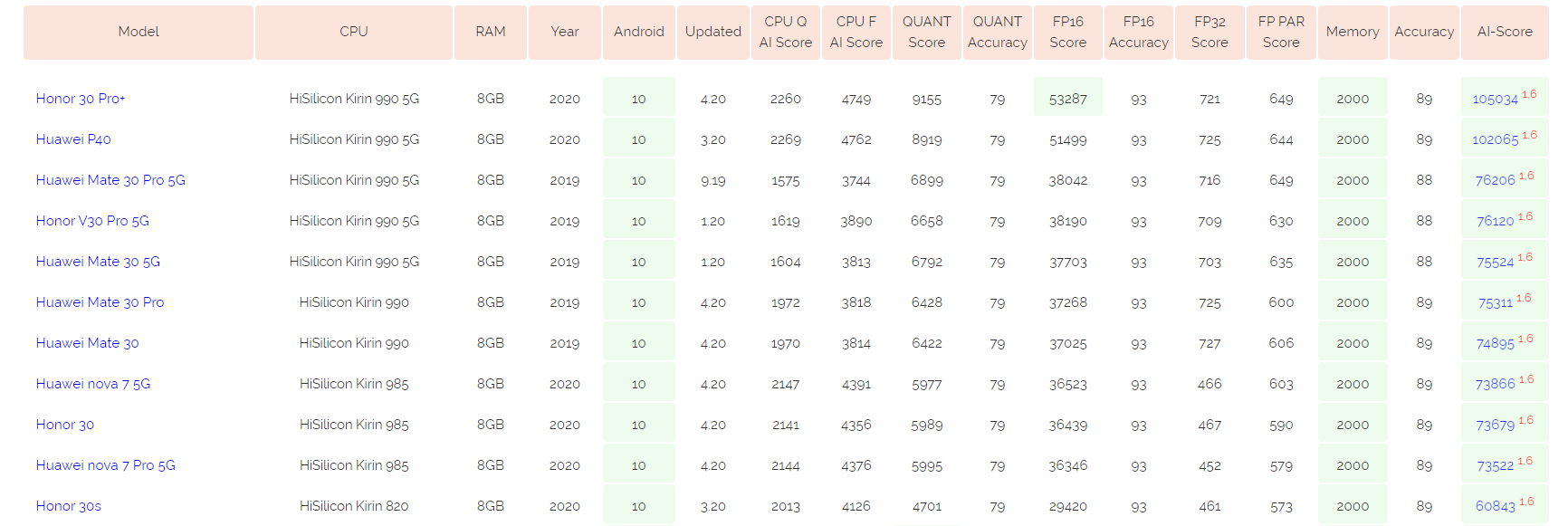 Huawei AI Benchmark Performance Ranking