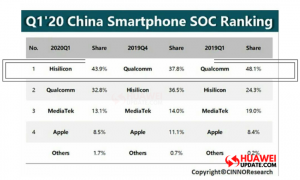 Q1 2020 China smartphone SOC ranking