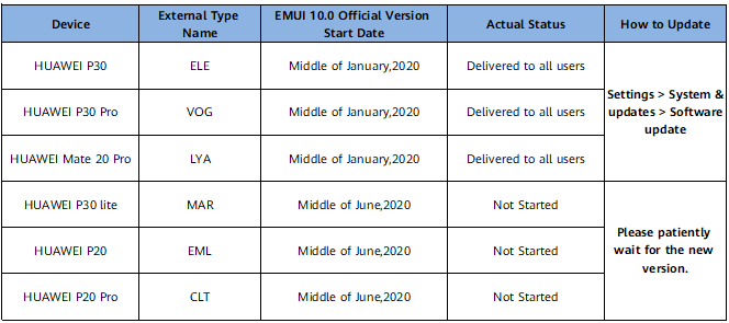 EMUI 10.0 Upgrade Plan for Canada Open Market