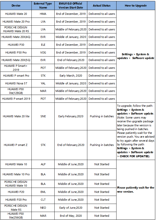 EMUI 10.0 Upgrade Plan for West Europe Open Market