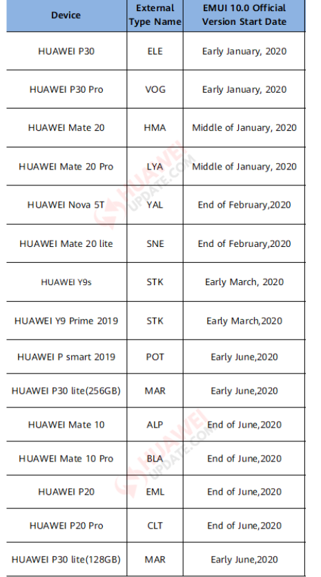 Huawei EMUI 10 2020 schedule for Latin America