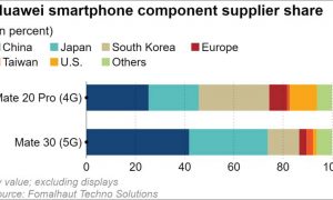 Huawei Smartphone component supplier