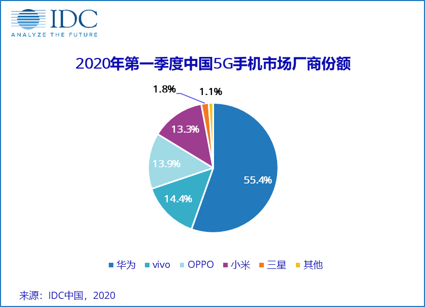 IDC Q1 2020 Report