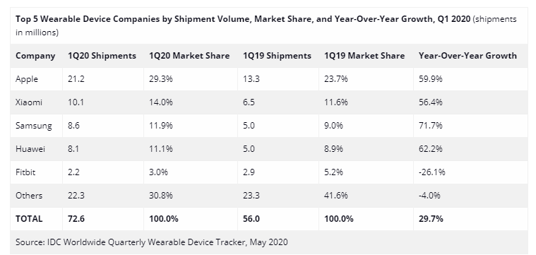 IDC Worldwide Quarterly Wearable Device Tracker, May 2020