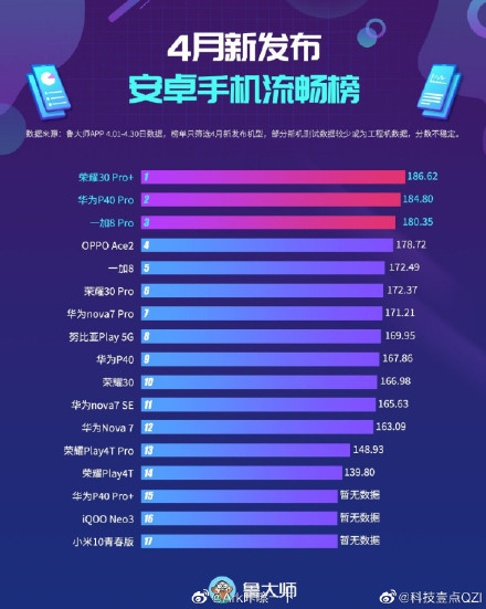 Master Lu April 2020 smoothest smartphone ranking