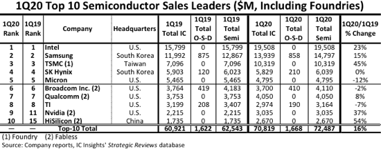 Top 10 semiconductor Sales Leader in Q1 2020