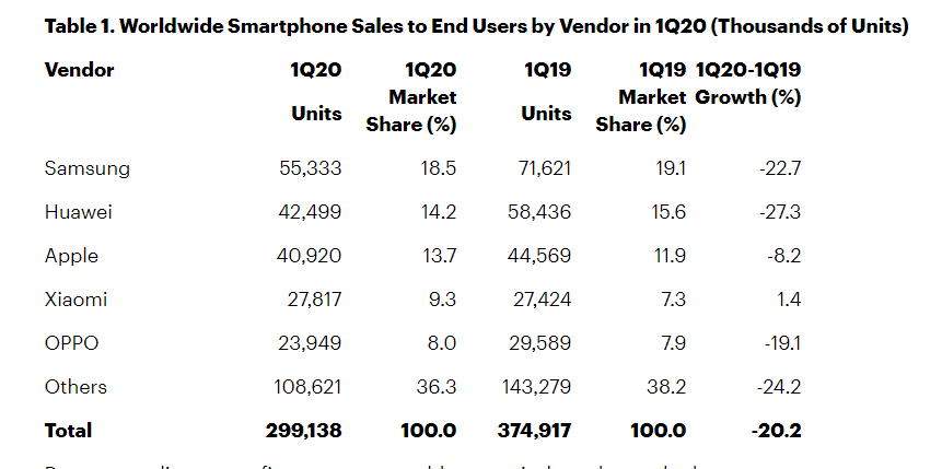 Worldwide Smartphone Sales to End Users by Vendor in Q1 20