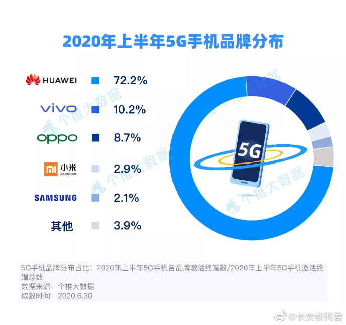 Huawei accounted for 72.2%