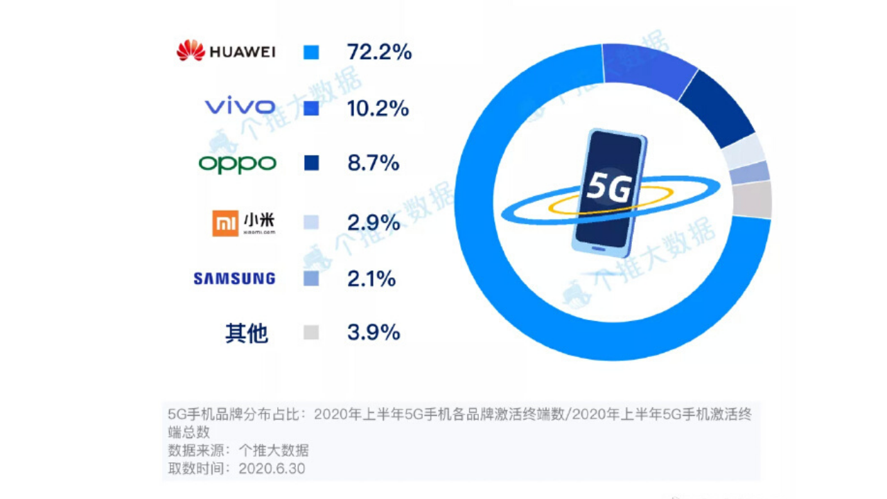 Huawei first half of 2020