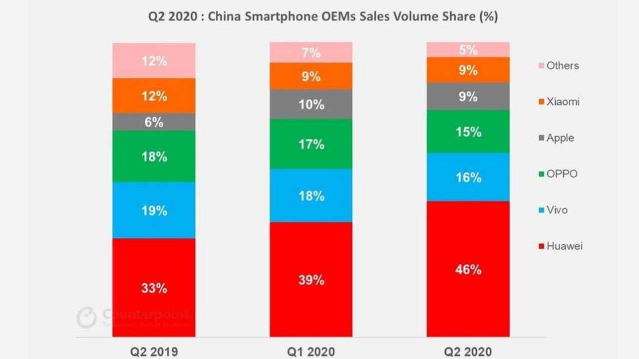 Monthly Smartphone Market Pulse, July 2020