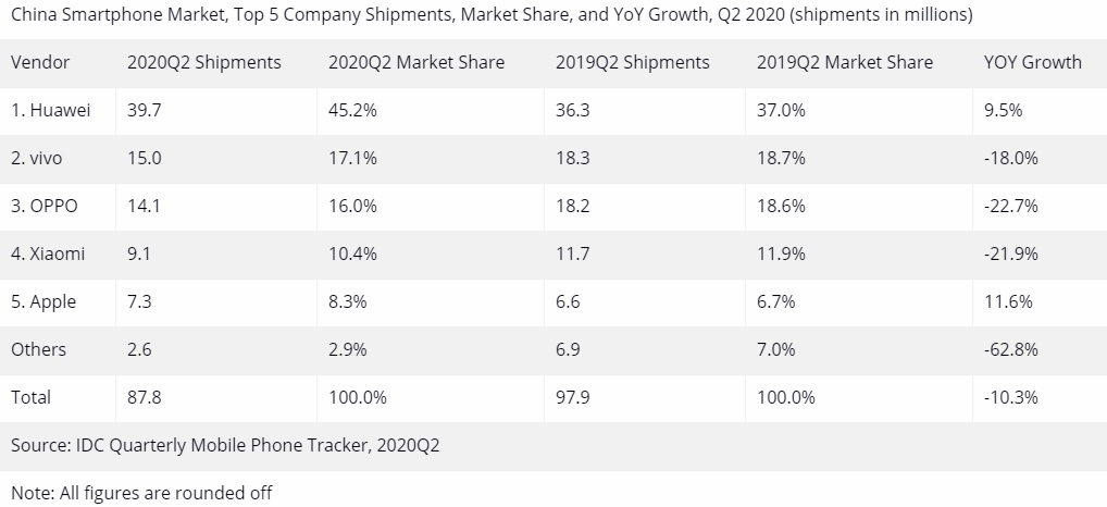 China top 5 Q2 2020 list