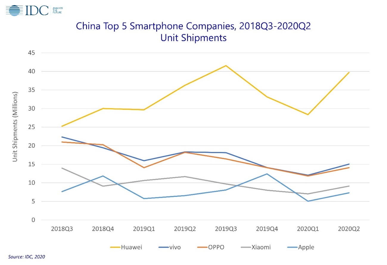 Top 5 China smartphone companies