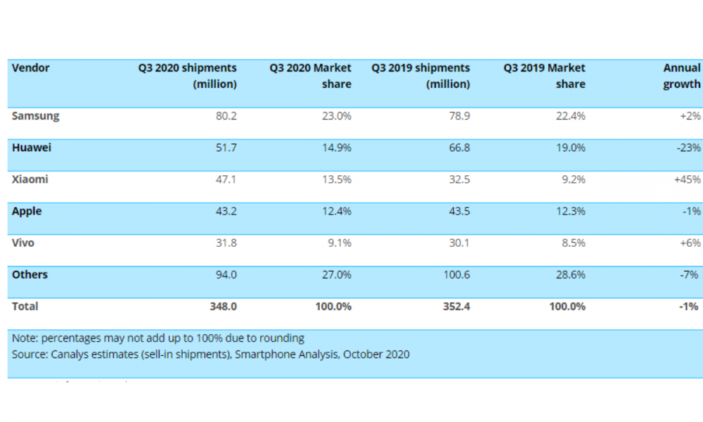 Huawei ranked 2nd in Q3 2020