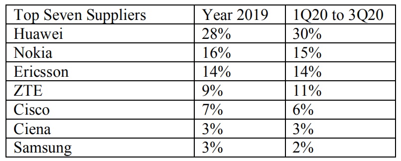 Huawei Report