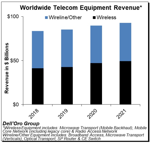 Telecom equipment revenue