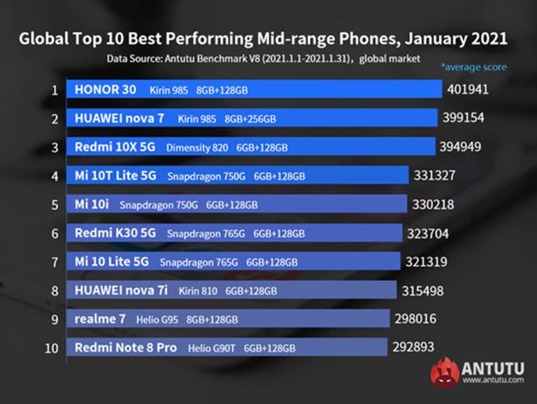 Antutu-Mid-range-smartphone-list