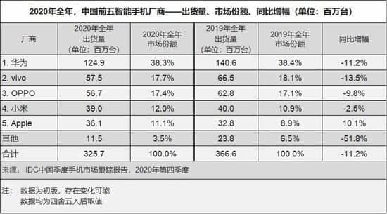 IDC Huawei report