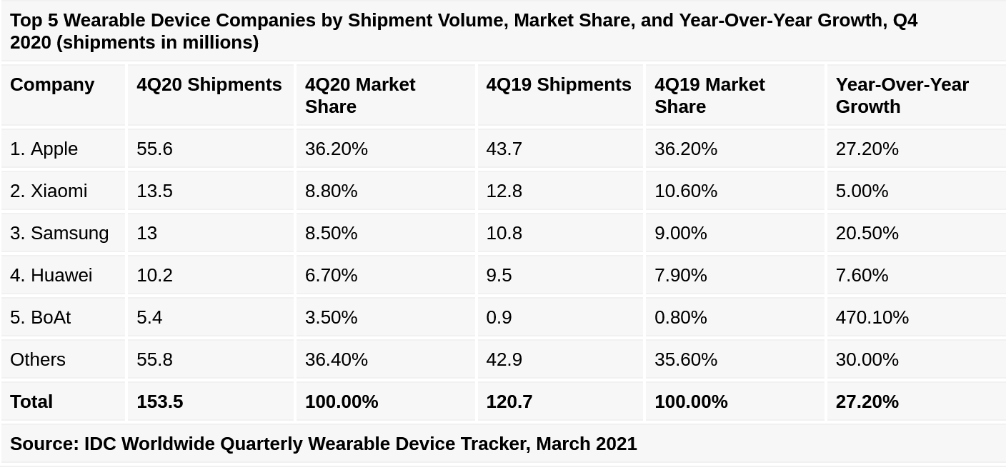 Top 5 Companies Wearable Device Companies in Q4 2020