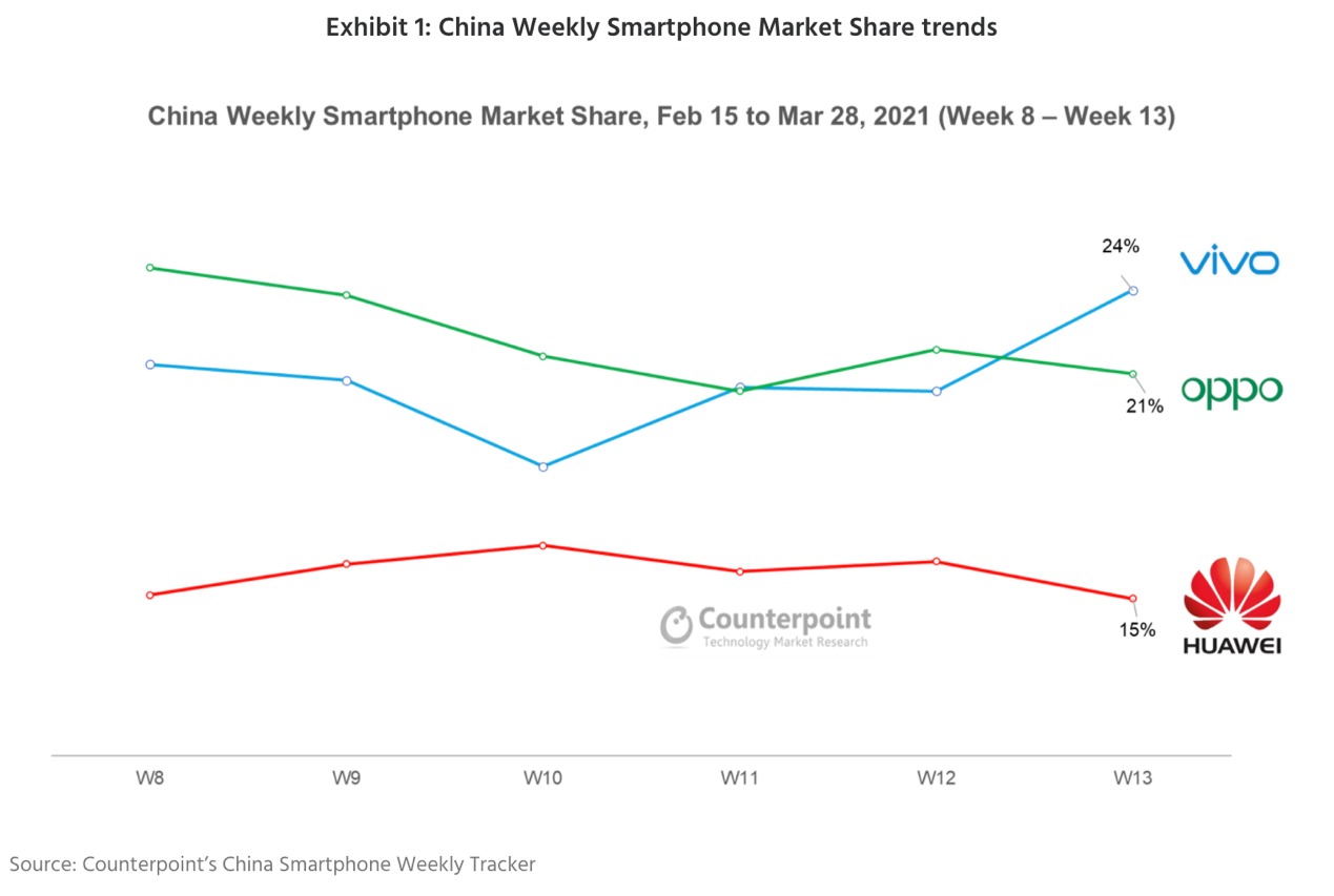 China smartphone share weekly tracker - Counterpoint