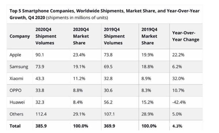 Q4 2020 Worldwide Phone Shipment IDC