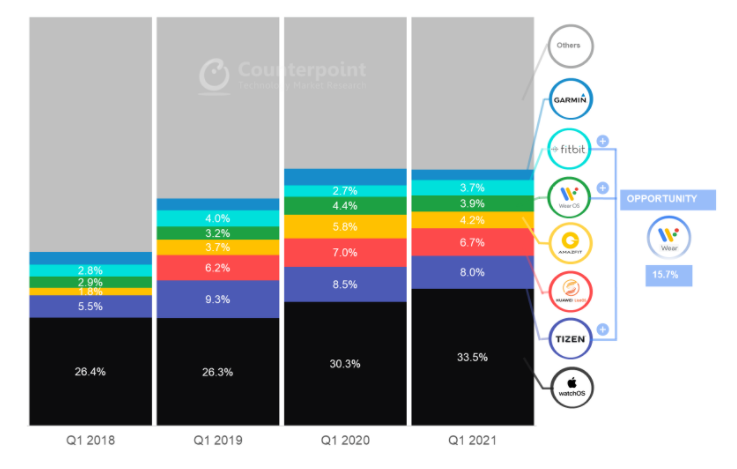 Global Smartwatch tracker Q1 2021