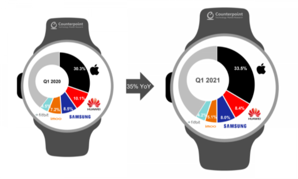 Global smartwatch shipments Q1 2021