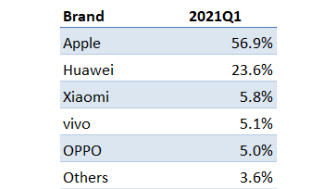 IDC Q1 2021 China Market Share- Smartphone