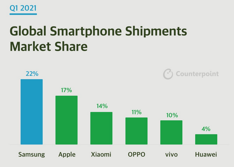 Huawei ranked 6th in the global smartphone shipments market share
