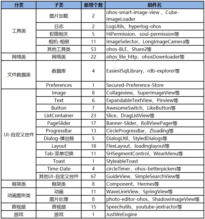 Huawei HarmonyOS adds 300+ open source components more