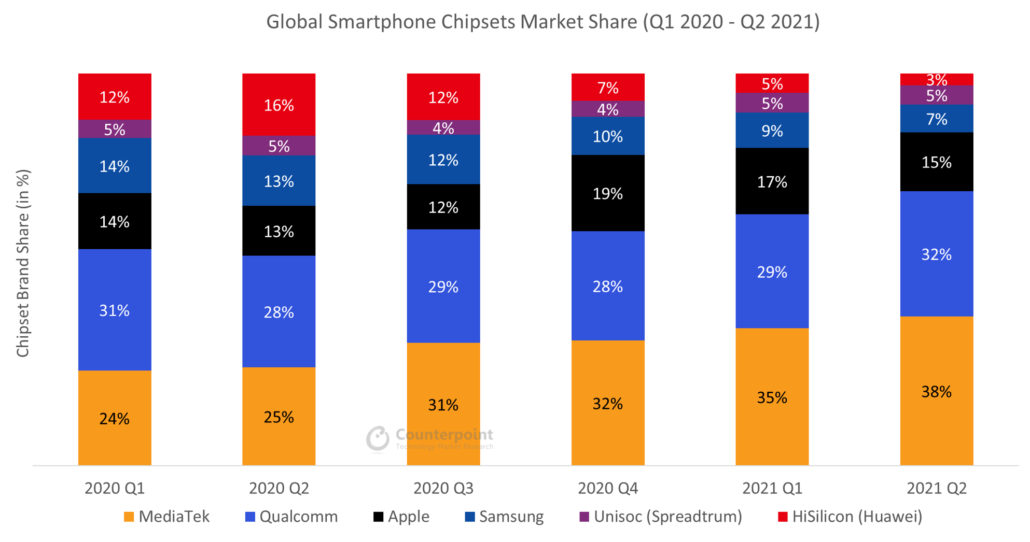 Global Smartphone AP Market Share Q2 2021